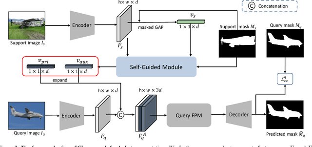 Figure 3 for Self-Guided and Cross-Guided Learning for Few-Shot Segmentation