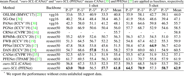 Figure 2 for Self-Guided and Cross-Guided Learning for Few-Shot Segmentation