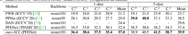 Figure 4 for Self-Guided and Cross-Guided Learning for Few-Shot Segmentation