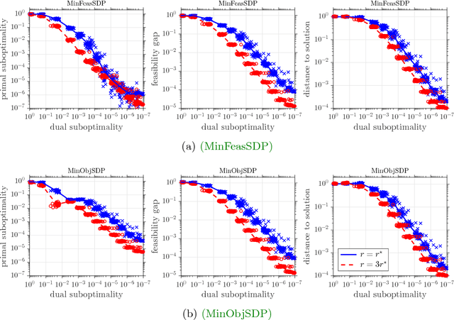 Figure 2 for An Optimal-Storage Approach to Semidefinite Programming using Approximate Complementarity