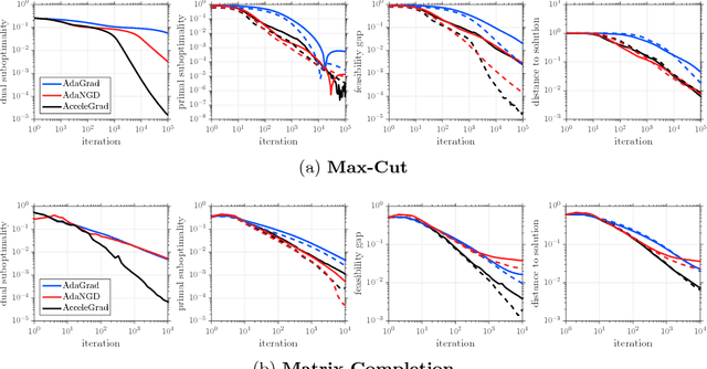 Figure 4 for An Optimal-Storage Approach to Semidefinite Programming using Approximate Complementarity