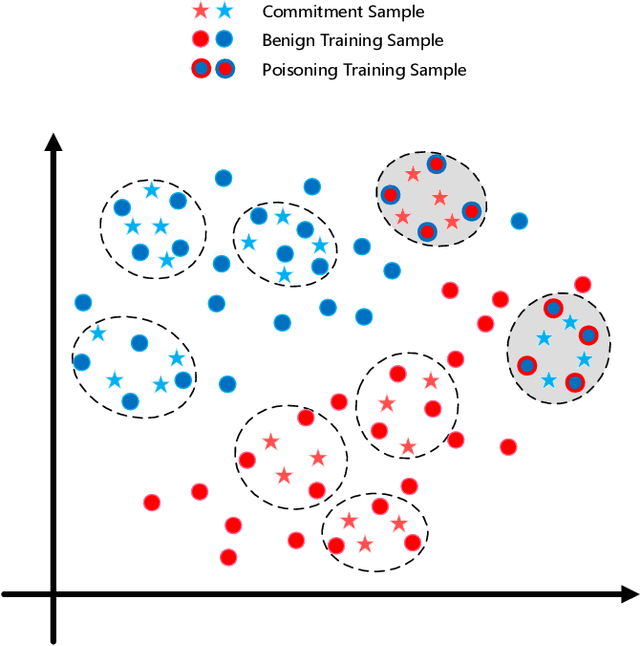 Figure 1 for FedCom: A Byzantine-Robust Local Model Aggregation Rule Using Data Commitment for Federated Learning