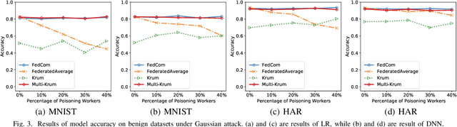 Figure 3 for FedCom: A Byzantine-Robust Local Model Aggregation Rule Using Data Commitment for Federated Learning