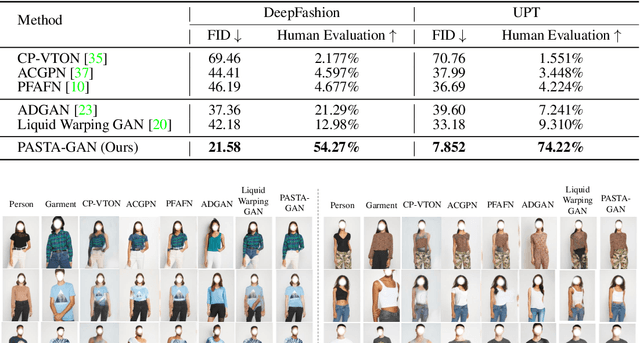 Figure 2 for Towards Scalable Unpaired Virtual Try-On via Patch-Routed Spatially-Adaptive GAN