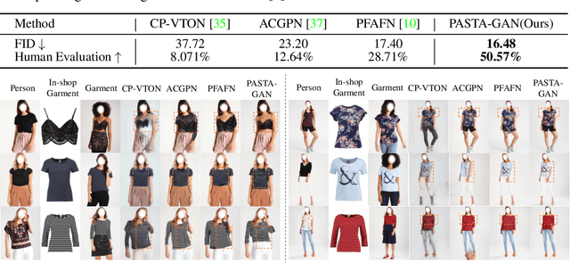 Figure 4 for Towards Scalable Unpaired Virtual Try-On via Patch-Routed Spatially-Adaptive GAN