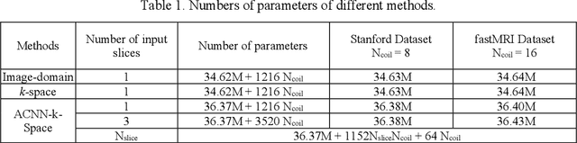 Figure 2 for Adaptive convolutional neural networks for k-space data interpolation in fast magnetic resonance imaging