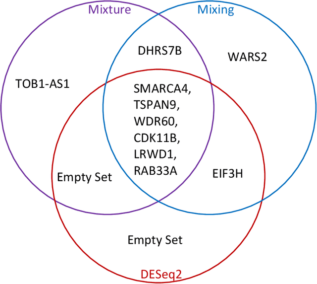 Figure 2 for Fisher-Pitman permutation tests based on nonparametric Poisson mixtures with application to single cell genomics