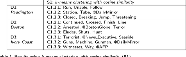 Figure 2 for Using semantic clustering to support situation awareness on Twitter: The case of World Views