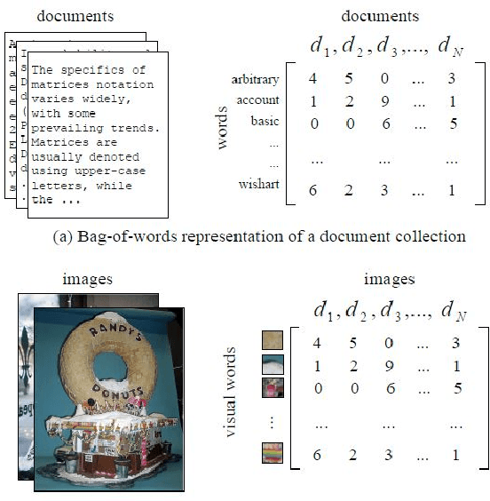 Figure 2 for A Correspondence Analysis Framework for Author-Conference Recommendations