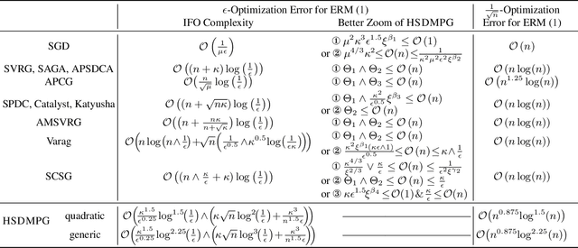 Figure 1 for Hybrid Stochastic-Deterministic Minibatch Proximal Gradient: Less-Than-Single-Pass Optimization with Nearly Optimal Generalization