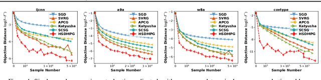 Figure 2 for Hybrid Stochastic-Deterministic Minibatch Proximal Gradient: Less-Than-Single-Pass Optimization with Nearly Optimal Generalization