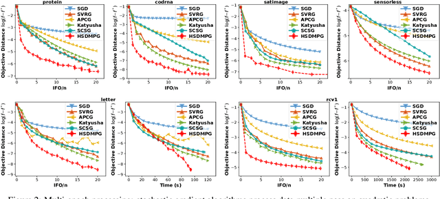 Figure 3 for Hybrid Stochastic-Deterministic Minibatch Proximal Gradient: Less-Than-Single-Pass Optimization with Nearly Optimal Generalization