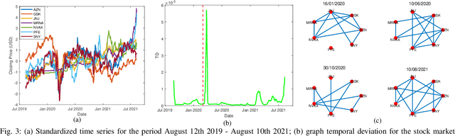 Figure 3 for Learning Time-Varying Graphs from Online Data