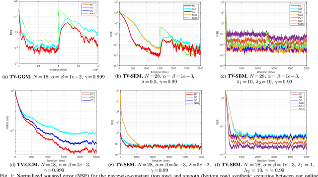 Figure 1 for Learning Time-Varying Graphs from Online Data
