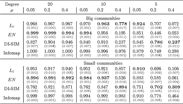 Figure 2 for Scalable Spectral Algorithms for Community Detection in Directed Networks