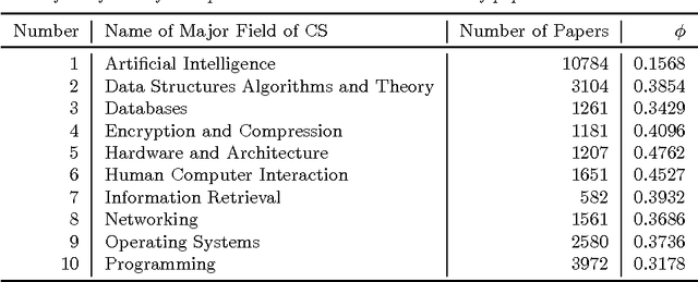 Figure 4 for Scalable Spectral Algorithms for Community Detection in Directed Networks