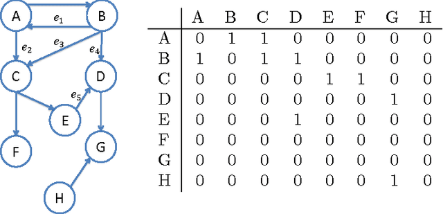 Figure 3 for Scalable Spectral Algorithms for Community Detection in Directed Networks