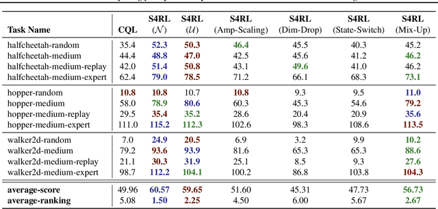 Figure 1 for S4RL: Surprisingly Simple Self-Supervision for Offline Reinforcement Learning