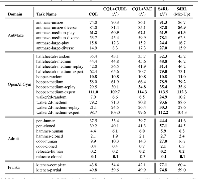 Figure 3 for S4RL: Surprisingly Simple Self-Supervision for Offline Reinforcement Learning