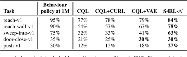 Figure 4 for S4RL: Surprisingly Simple Self-Supervision for Offline Reinforcement Learning