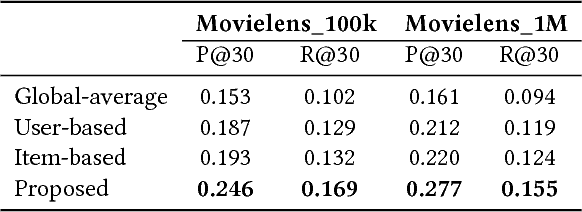 Figure 2 for Reinforcement Learning based Recommender System using Biclustering Technique