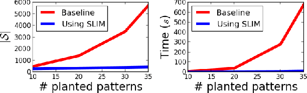 Figure 3 for Beauty and Brains: Detecting Anomalous Pattern Co-Occurrences