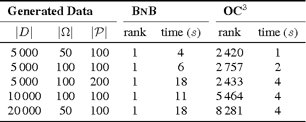 Figure 2 for Beauty and Brains: Detecting Anomalous Pattern Co-Occurrences