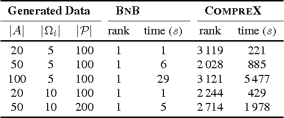 Figure 4 for Beauty and Brains: Detecting Anomalous Pattern Co-Occurrences