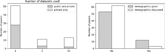 Figure 2 for Risk of Training Diagnostic Algorithms on Data with Demographic Bias