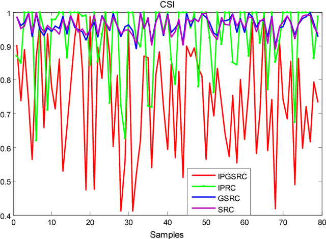 Figure 3 for Low Rank Variation Dictionary and Inverse Projection Group Sparse Representation Model for Breast Tumor Classification