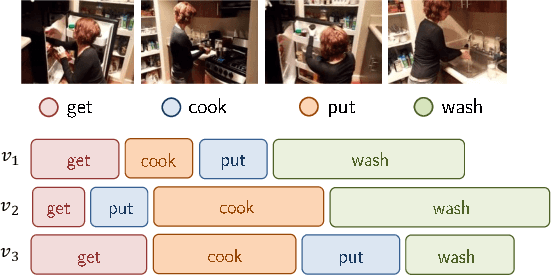 Figure 1 for Timeception for Complex Action Recognition