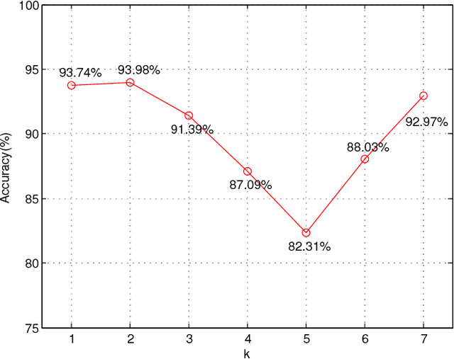 Figure 4 for Age Group and Gender Estimation in the Wild with Deep RoR Architecture