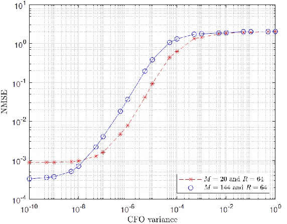 Figure 2 for Joint CFO and Channel Estimation for RIS-aided Multi-user Massive MIMO Systems