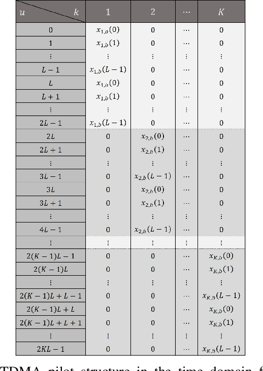 Figure 3 for Joint CFO and Channel Estimation for RIS-aided Multi-user Massive MIMO Systems