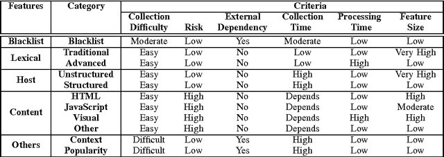 Figure 4 for Malicious URL Detection using Machine Learning: A Survey