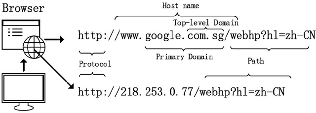 Figure 1 for Malicious URL Detection using Machine Learning: A Survey