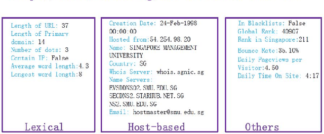 Figure 3 for Malicious URL Detection using Machine Learning: A Survey