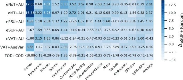 Figure 3 for Consistency-Based Semi-supervised Evidential Active Learning for Diagnostic Radiograph Classification