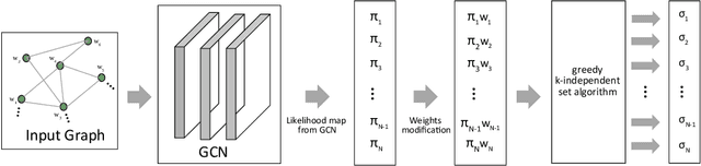 Figure 1 for Graph Neural Network based scheduling : Improved throughput under a generalized interference model