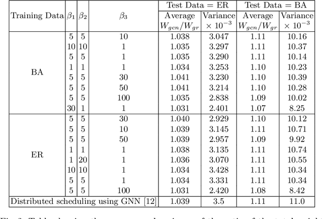 Figure 2 for Graph Neural Network based scheduling : Improved throughput under a generalized interference model