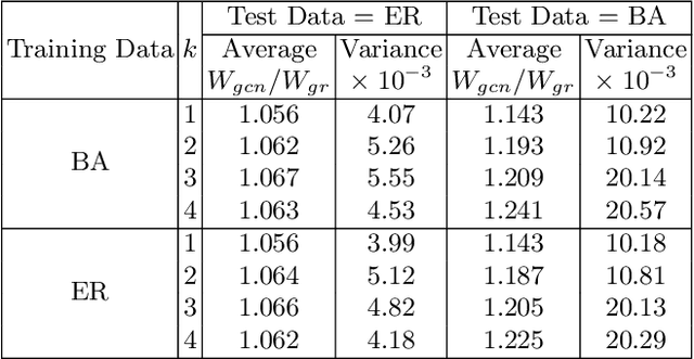 Figure 3 for Graph Neural Network based scheduling : Improved throughput under a generalized interference model