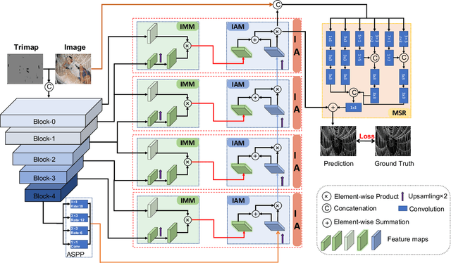 Figure 3 for Prior-Induced Information Alignment for Image Matting