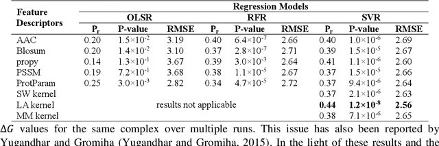 Figure 4 for ISLAND: In-Silico Prediction of Proteins Binding Affinity Using Sequence Descriptors