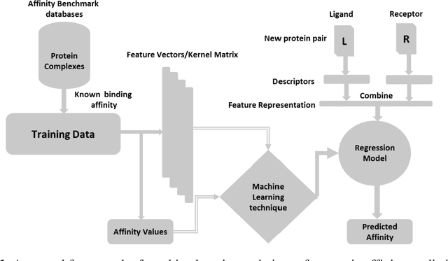 Figure 1 for ISLAND: In-Silico Prediction of Proteins Binding Affinity Using Sequence Descriptors
