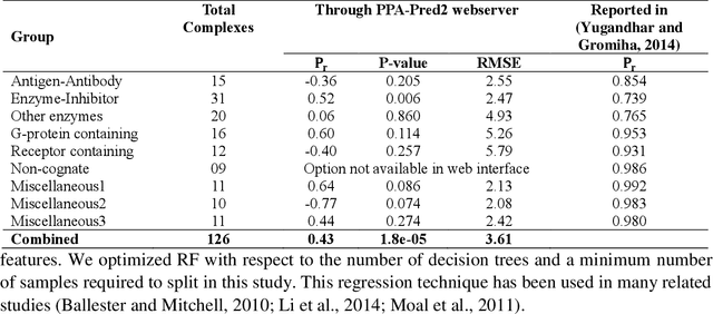 Figure 2 for ISLAND: In-Silico Prediction of Proteins Binding Affinity Using Sequence Descriptors