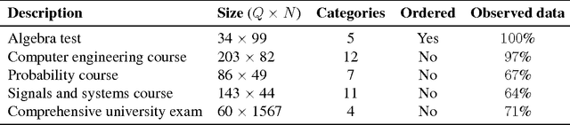 Figure 4 for SPRITE: A Response Model For Multiple Choice Testing