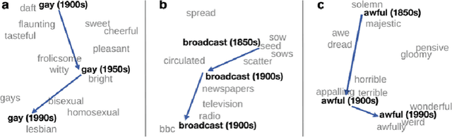 Figure 3 for Distributional Semantics and Linguistic Theory