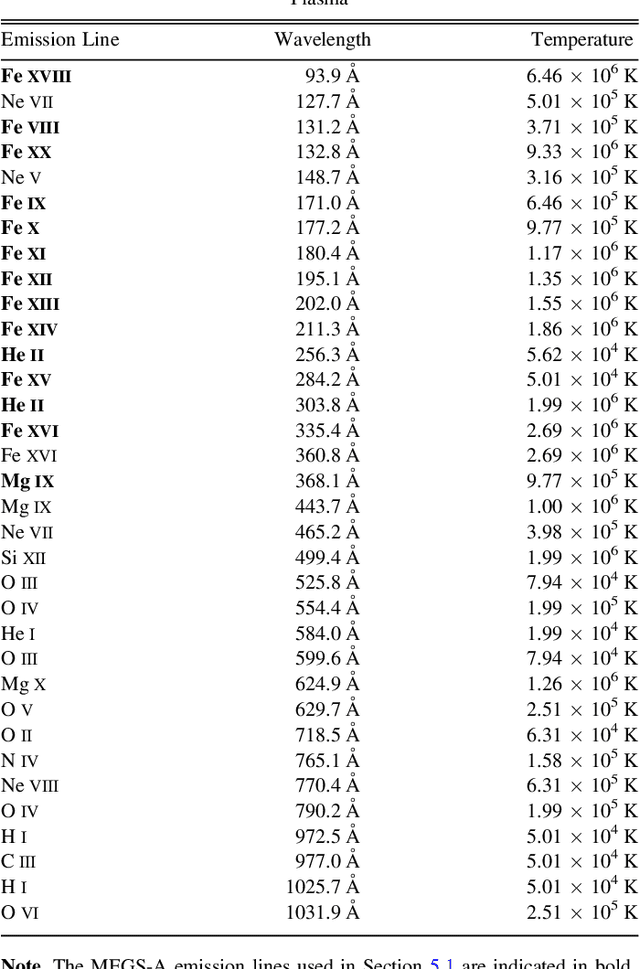 Figure 2 for A Machine Learning Dataset Prepared From the NASA Solar Dynamics Observatory Mission