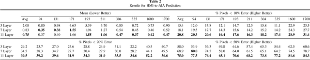 Figure 4 for A Machine Learning Dataset Prepared From the NASA Solar Dynamics Observatory Mission