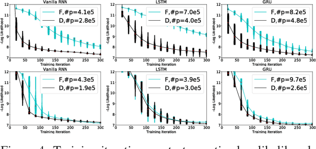 Figure 3 for Diagonal RNNs in Symbolic Music Modeling